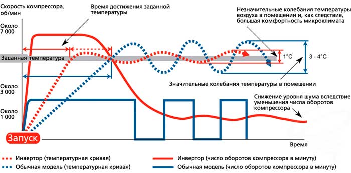 Инверторный-кондиционер для спальни